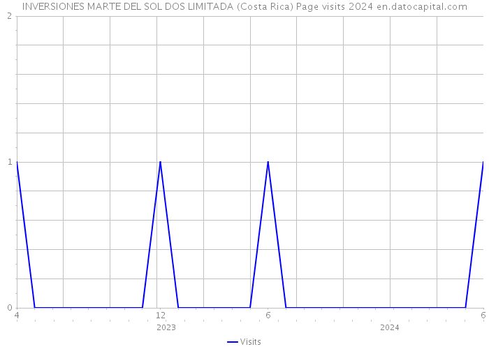 INVERSIONES MARTE DEL SOL DOS LIMITADA (Costa Rica) Page visits 2024 