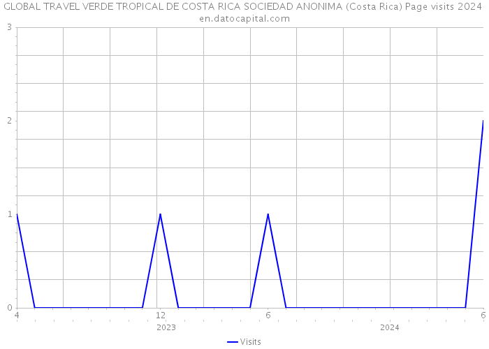 GLOBAL TRAVEL VERDE TROPICAL DE COSTA RICA SOCIEDAD ANONIMA (Costa Rica) Page visits 2024 