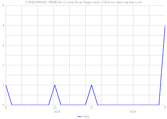 CONDOMINIO VENECIA (Costa Rica) Page visits 2024 