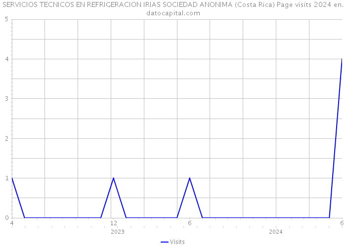 SERVICIOS TECNICOS EN REFRIGERACION IRIAS SOCIEDAD ANONIMA (Costa Rica) Page visits 2024 