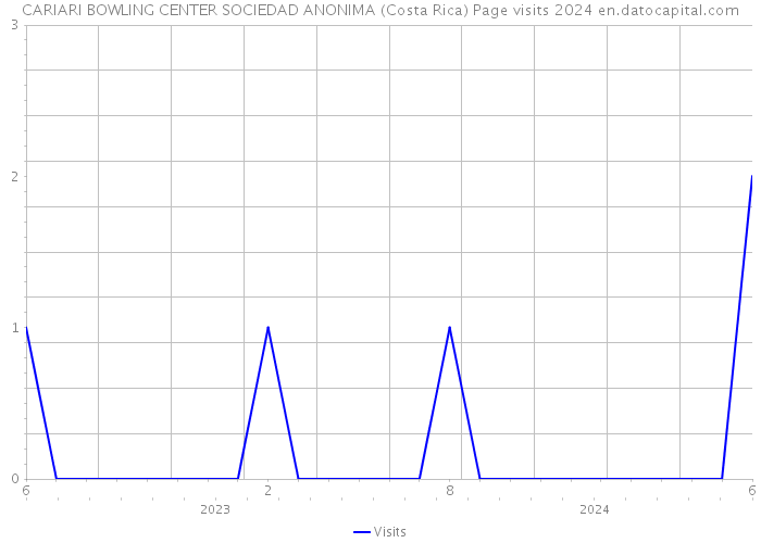 CARIARI BOWLING CENTER SOCIEDAD ANONIMA (Costa Rica) Page visits 2024 