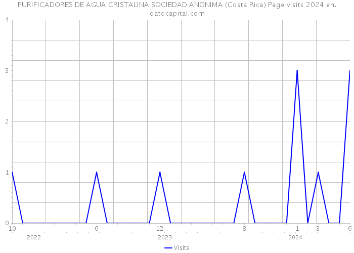 PURIFICADORES DE AGUA CRISTALINA SOCIEDAD ANONIMA (Costa Rica) Page visits 2024 