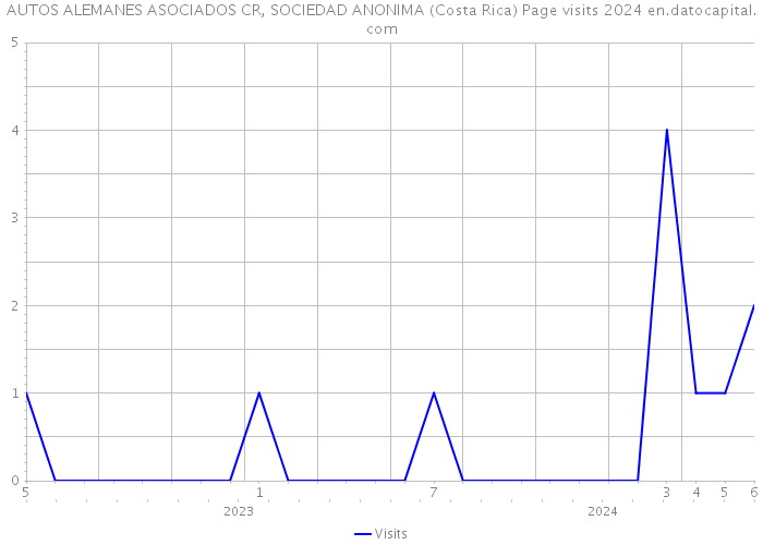 AUTOS ALEMANES ASOCIADOS CR, SOCIEDAD ANONIMA (Costa Rica) Page visits 2024 