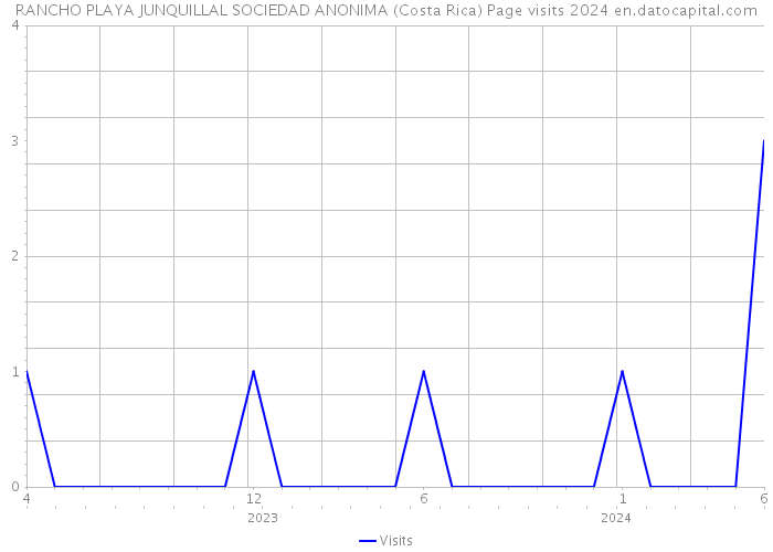 RANCHO PLAYA JUNQUILLAL SOCIEDAD ANONIMA (Costa Rica) Page visits 2024 