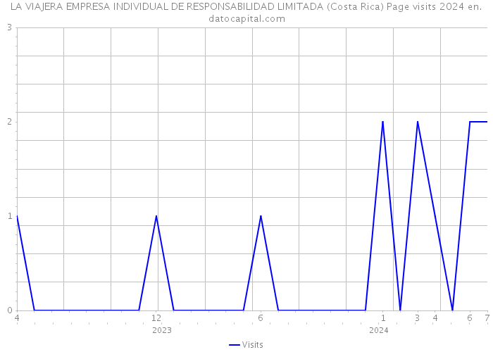 LA VIAJERA EMPRESA INDIVIDUAL DE RESPONSABILIDAD LIMITADA (Costa Rica) Page visits 2024 