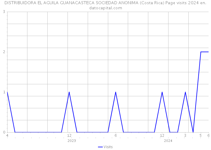 DISTRIBUIDORA EL AGUILA GUANACASTECA SOCIEDAD ANONIMA (Costa Rica) Page visits 2024 