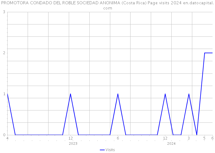 PROMOTORA CONDADO DEL ROBLE SOCIEDAD ANONIMA (Costa Rica) Page visits 2024 