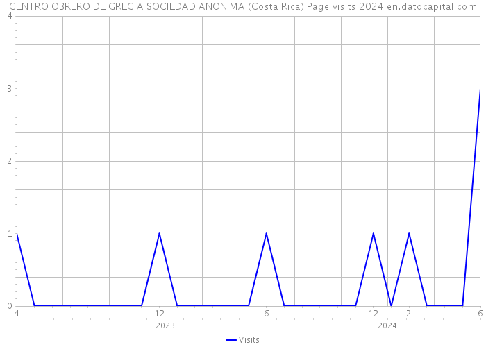 CENTRO OBRERO DE GRECIA SOCIEDAD ANONIMA (Costa Rica) Page visits 2024 