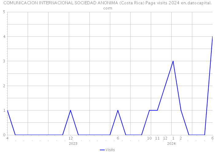 COMUNICACION INTERNACIONAL SOCIEDAD ANONIMA (Costa Rica) Page visits 2024 