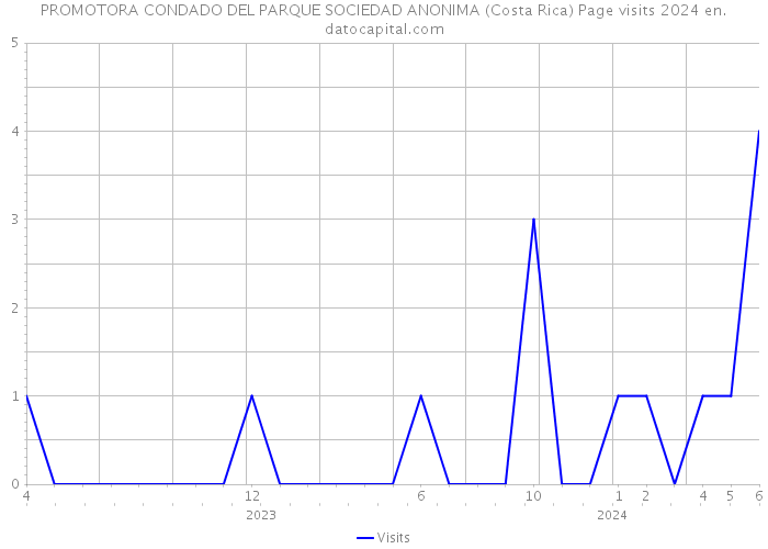 PROMOTORA CONDADO DEL PARQUE SOCIEDAD ANONIMA (Costa Rica) Page visits 2024 