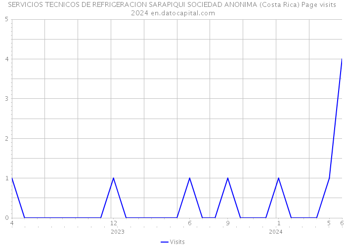 SERVICIOS TECNICOS DE REFRIGERACION SARAPIQUI SOCIEDAD ANONIMA (Costa Rica) Page visits 2024 