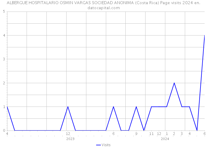 ALBERGUE HOSPITALARIO OSMIN VARGAS SOCIEDAD ANONIMA (Costa Rica) Page visits 2024 