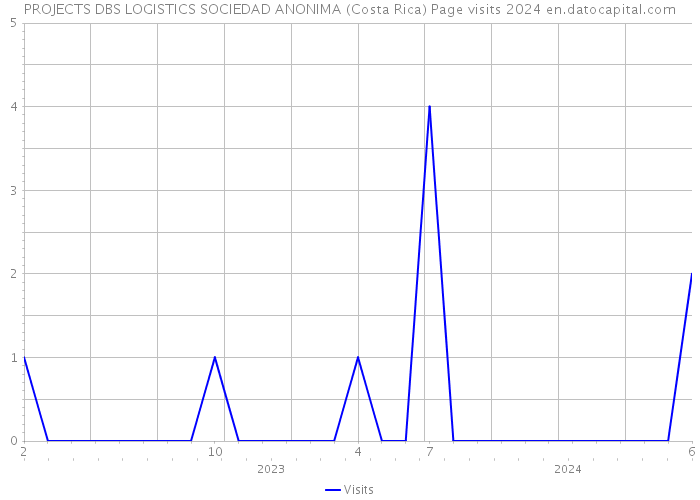 PROJECTS DBS LOGISTICS SOCIEDAD ANONIMA (Costa Rica) Page visits 2024 