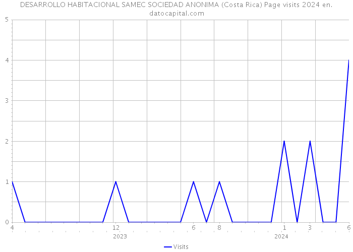 DESARROLLO HABITACIONAL SAMEC SOCIEDAD ANONIMA (Costa Rica) Page visits 2024 