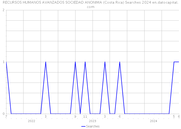 RECURSOS HUMANOS AVANZADOS SOCIEDAD ANONIMA (Costa Rica) Searches 2024 