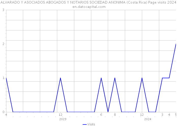 ALVARADO Y ASOCIADOS ABOGADOS Y NOTARIOS SOCIEDAD ANONIMA (Costa Rica) Page visits 2024 