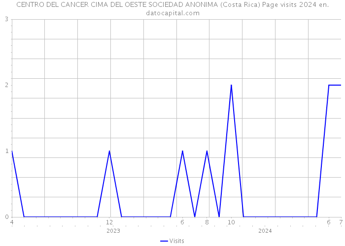 CENTRO DEL CANCER CIMA DEL OESTE SOCIEDAD ANONIMA (Costa Rica) Page visits 2024 