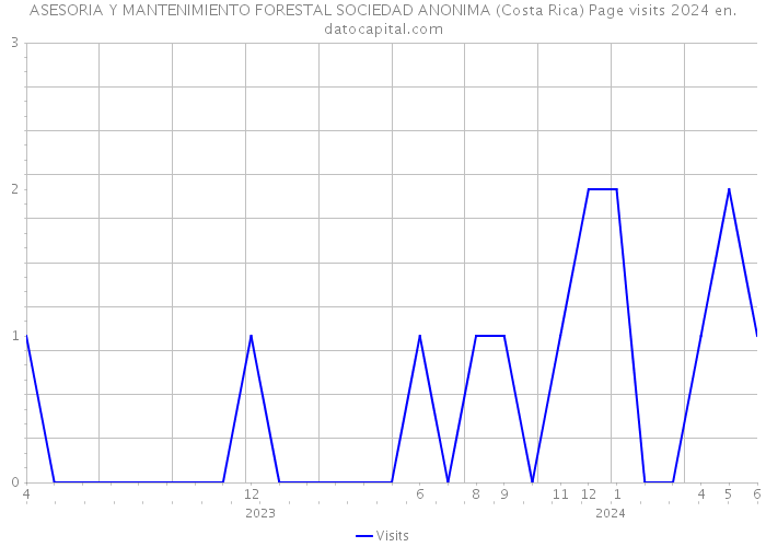 ASESORIA Y MANTENIMIENTO FORESTAL SOCIEDAD ANONIMA (Costa Rica) Page visits 2024 