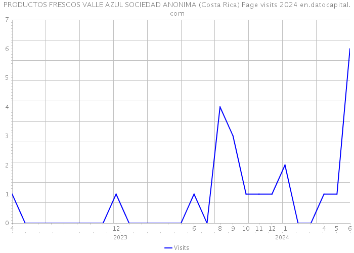 PRODUCTOS FRESCOS VALLE AZUL SOCIEDAD ANONIMA (Costa Rica) Page visits 2024 