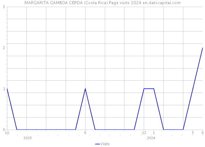 MARGARITA GAMBOA CERDA (Costa Rica) Page visits 2024 