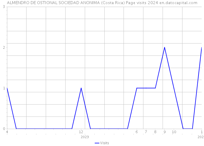 ALMENDRO DE OSTIONAL SOCIEDAD ANONIMA (Costa Rica) Page visits 2024 