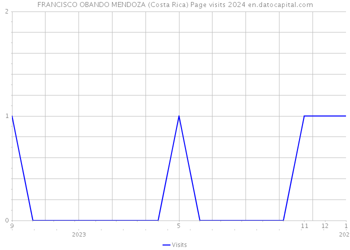 FRANCISCO OBANDO MENDOZA (Costa Rica) Page visits 2024 