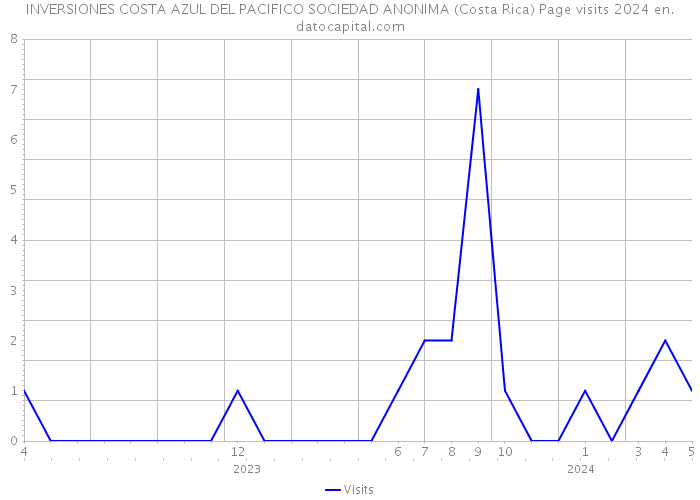 INVERSIONES COSTA AZUL DEL PACIFICO SOCIEDAD ANONIMA (Costa Rica) Page visits 2024 