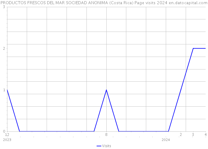 PRODUCTOS FRESCOS DEL MAR SOCIEDAD ANONIMA (Costa Rica) Page visits 2024 