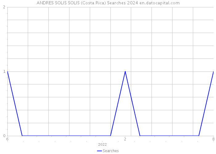 ANDRES SOLIS SOLIS (Costa Rica) Searches 2024 