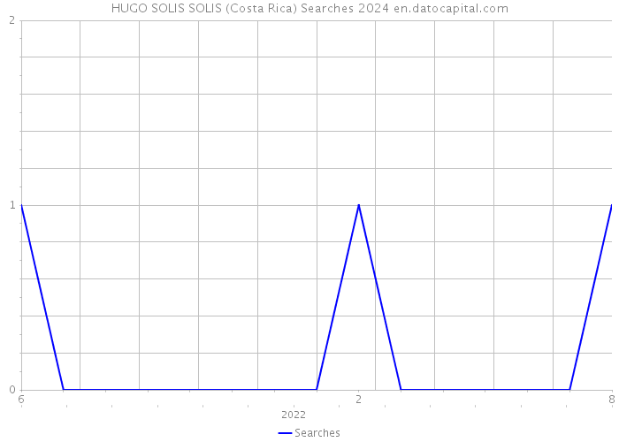HUGO SOLIS SOLIS (Costa Rica) Searches 2024 