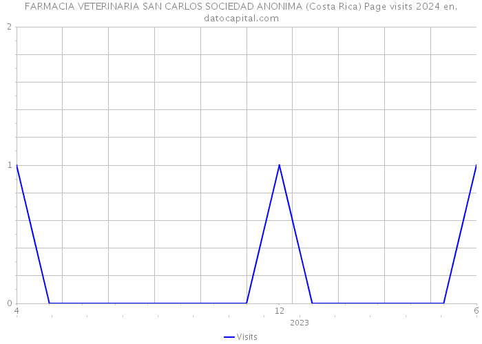 FARMACIA VETERINARIA SAN CARLOS SOCIEDAD ANONIMA (Costa Rica) Page visits 2024 