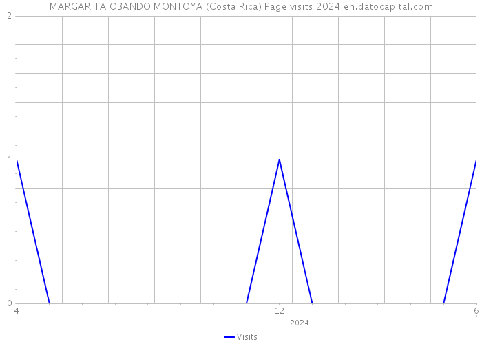 MARGARITA OBANDO MONTOYA (Costa Rica) Page visits 2024 