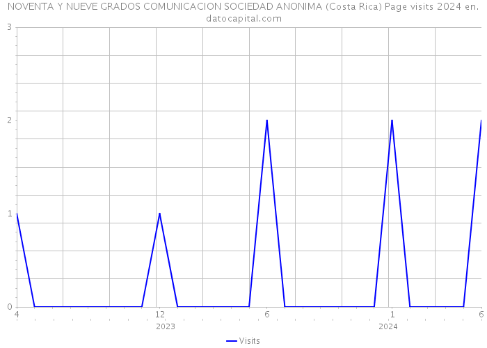 NOVENTA Y NUEVE GRADOS COMUNICACION SOCIEDAD ANONIMA (Costa Rica) Page visits 2024 