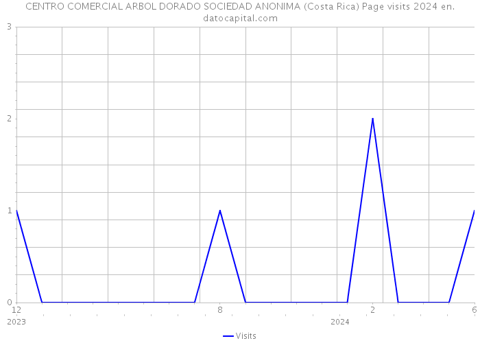 CENTRO COMERCIAL ARBOL DORADO SOCIEDAD ANONIMA (Costa Rica) Page visits 2024 