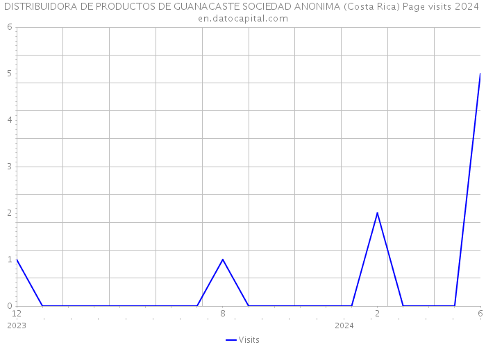 DISTRIBUIDORA DE PRODUCTOS DE GUANACASTE SOCIEDAD ANONIMA (Costa Rica) Page visits 2024 