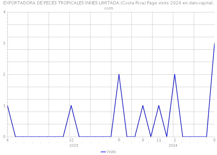 EXPORTADORA DE PECES TROPICALES INNES LIMITADA (Costa Rica) Page visits 2024 