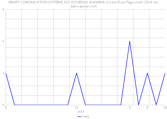 SMART COMUNICATION SYSTEMS SCS SOCIEDAD ANONIMA (Costa Rica) Page visits 2024 
