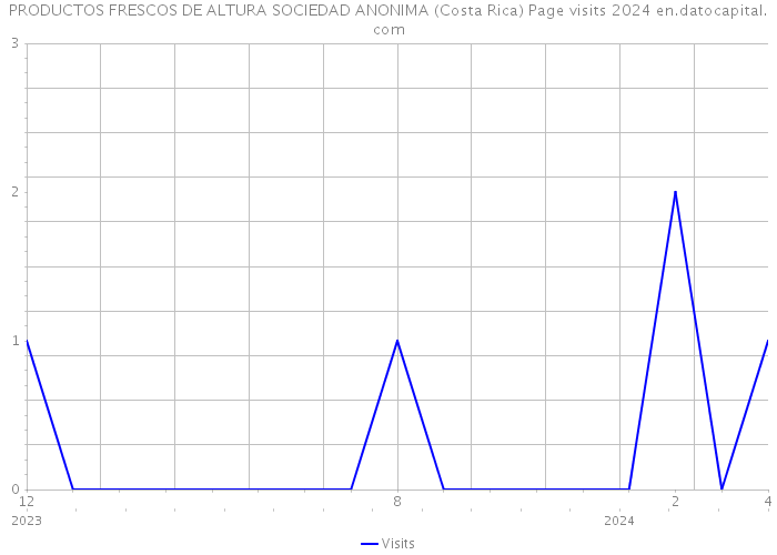 PRODUCTOS FRESCOS DE ALTURA SOCIEDAD ANONIMA (Costa Rica) Page visits 2024 