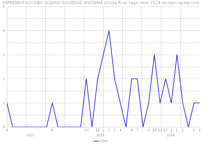 REPRESENTACIONES QUIJANO SOCIEDAD ANONIMA (Costa Rica) Page visits 2024 