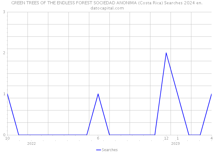 GREEN TREES OF THE ENDLESS FOREST SOCIEDAD ANONIMA (Costa Rica) Searches 2024 