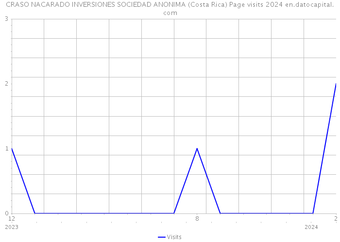 CRASO NACARADO INVERSIONES SOCIEDAD ANONIMA (Costa Rica) Page visits 2024 