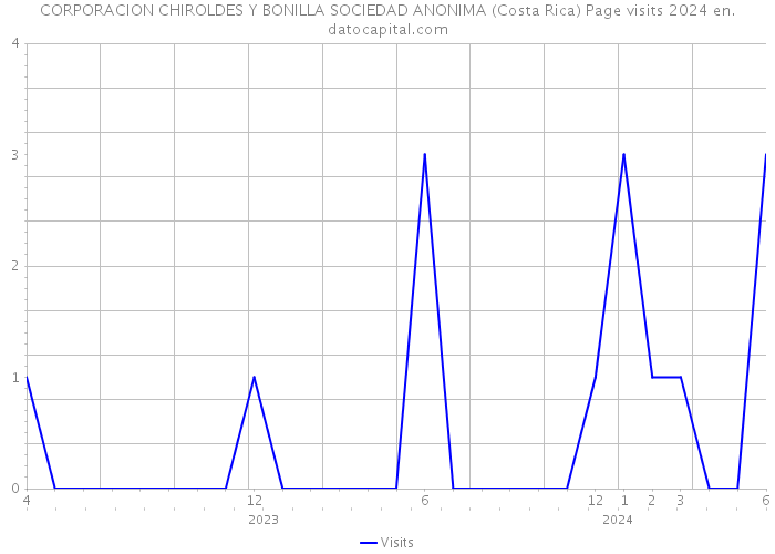 CORPORACION CHIROLDES Y BONILLA SOCIEDAD ANONIMA (Costa Rica) Page visits 2024 
