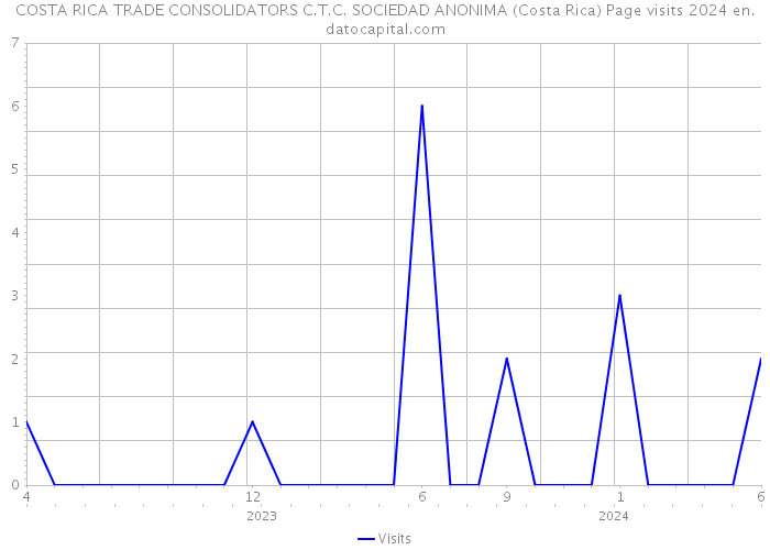 COSTA RICA TRADE CONSOLIDATORS C.T.C. SOCIEDAD ANONIMA (Costa Rica) Page visits 2024 