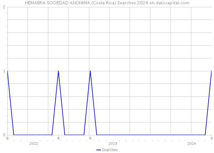 HEMABRA SOCIEDAD ANONIMA (Costa Rica) Searches 2024 