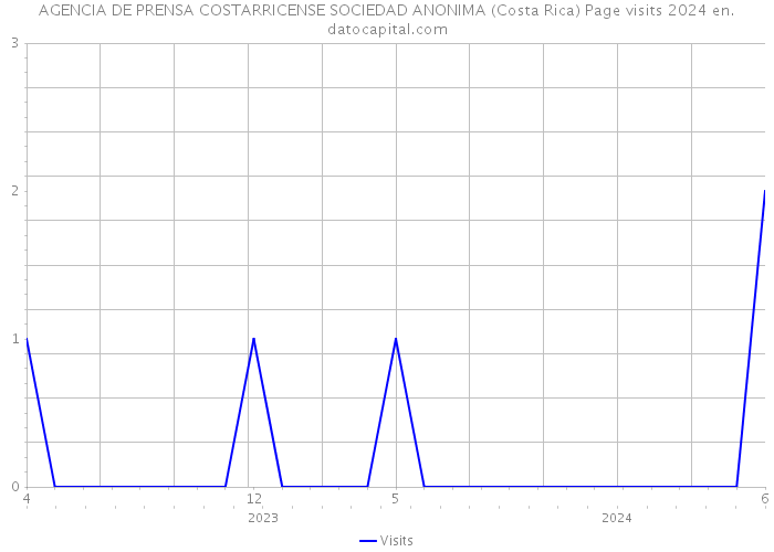 AGENCIA DE PRENSA COSTARRICENSE SOCIEDAD ANONIMA (Costa Rica) Page visits 2024 