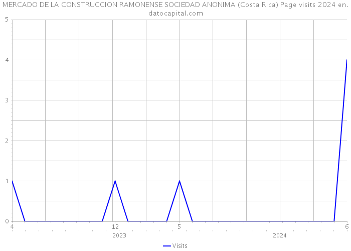 MERCADO DE LA CONSTRUCCION RAMONENSE SOCIEDAD ANONIMA (Costa Rica) Page visits 2024 