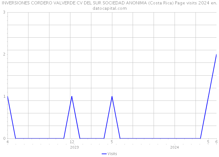 INVERSIONES CORDERO VALVERDE CV DEL SUR SOCIEDAD ANONIMA (Costa Rica) Page visits 2024 