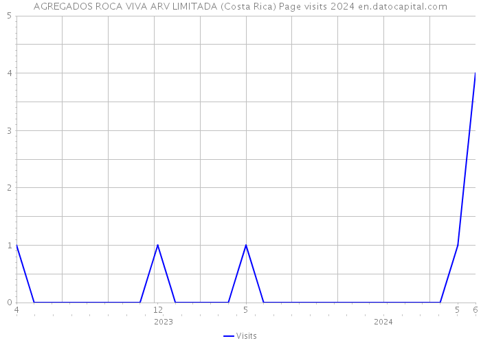 AGREGADOS ROCA VIVA ARV LIMITADA (Costa Rica) Page visits 2024 