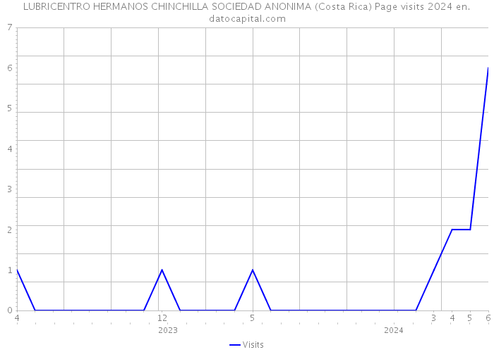 LUBRICENTRO HERMANOS CHINCHILLA SOCIEDAD ANONIMA (Costa Rica) Page visits 2024 