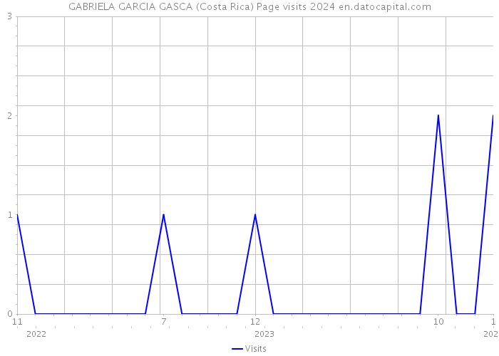 GABRIELA GARCIA GASCA (Costa Rica) Page visits 2024 